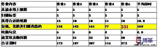 揀貨作業(yè)復核內容