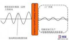 均衡化生產(chǎn)實(shí)施的目的及優(yōu)點(diǎn)