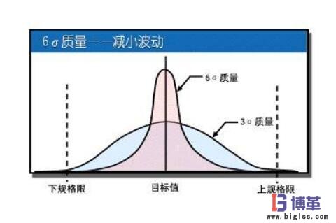 六西格瑪管理法