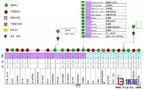 精益生產(chǎn)線布局步驟：作業(yè)測定