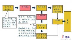 六西格瑪管理工具-FMEA方法的分類