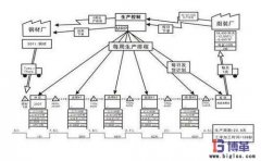 價值流圖在車間生產(chǎn)周期分析的應(yīng)用