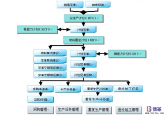 精益主生產(chǎn)計劃流程診斷