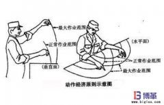 如何消除七大浪費(fèi)中“動(dòng)作的浪費(fèi)”