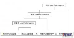 為什么生產(chǎn)現(xiàn)場需要實(shí)施PAC績效管理？