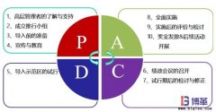 PAC績效管理實(shí)施步驟