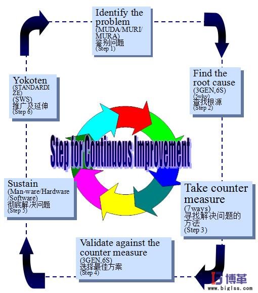 精益生產(chǎn)持續(xù)改善管理的六個(gè)步驟