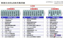 <b>什么是簡(jiǎn)便自動(dòng)化（LCIA）？</b>