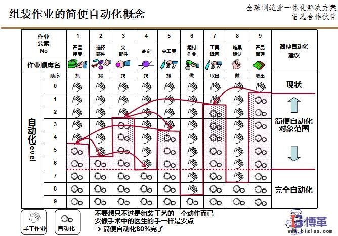 組裝作業(yè)的簡(jiǎn)便自動(dòng)化LCIA