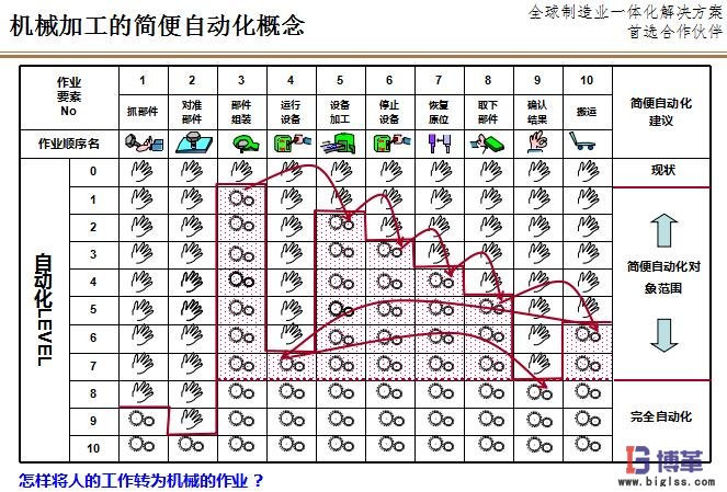 機(jī)械加工的LCIA簡易自動化