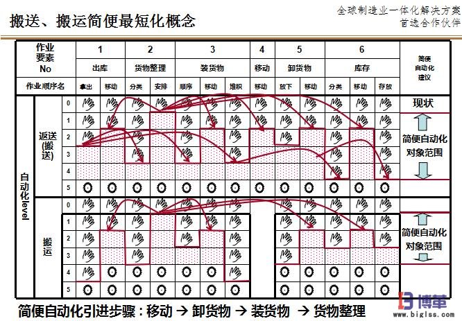 搬運(yùn)的LCIA簡(jiǎn)易自動(dòng)化原則