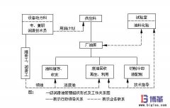 <b>設備潤滑管理的組織形式</b>