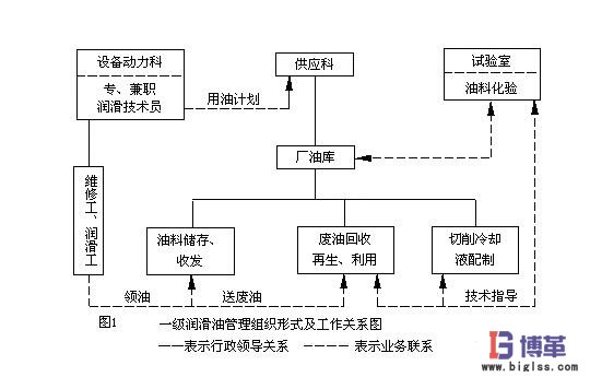 一級設(shè)備潤滑管理形式