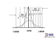 6σ管理中西格瑪水平如何劃分？