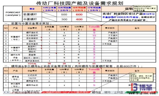 工廠布局產能及設備需求規(guī)劃