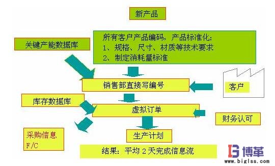 價(jià)值流圖案例分析