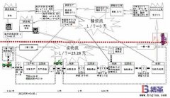 價值流程圖分析的流程