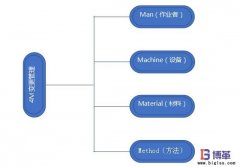 企業(yè)如何開展4M變更管理？意義是什么？