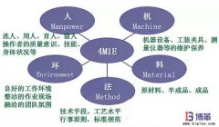 豐田生產(chǎn)方式中精益4M1E是指什么？