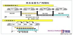 企業(yè)如何推動(dòng)單件流？