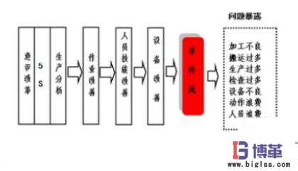 單件流與批量生產(chǎn)的區(qū)別