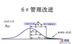 實施六西格瑪管理的好處有哪些？