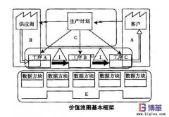 價值流分析的目的及要素