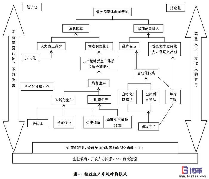 精益生產(chǎn)體系架構(gòu)圖