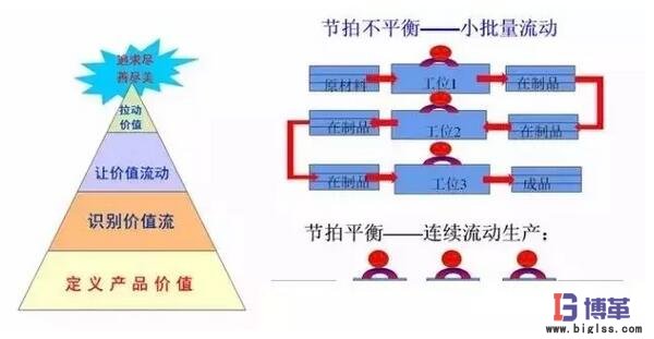 拉動式生產建立價值流