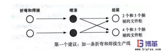 生產(chǎn)文件柜的流程改造