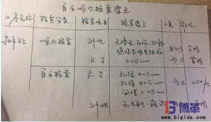 學員現(xiàn)場制作的”自主順次檢查要點表“