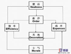 優(yōu)秀生產(chǎn)現(xiàn)場管理的標(biāo)準(zhǔn)