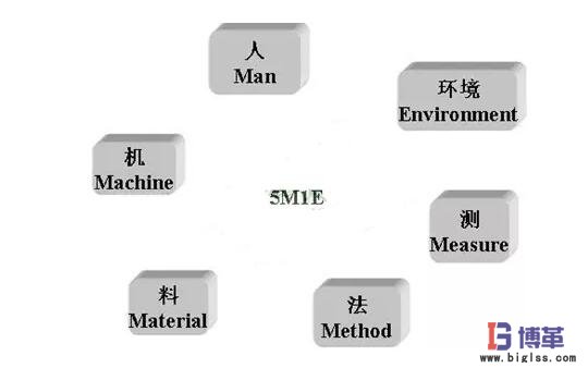 現場管理5M1E分析法