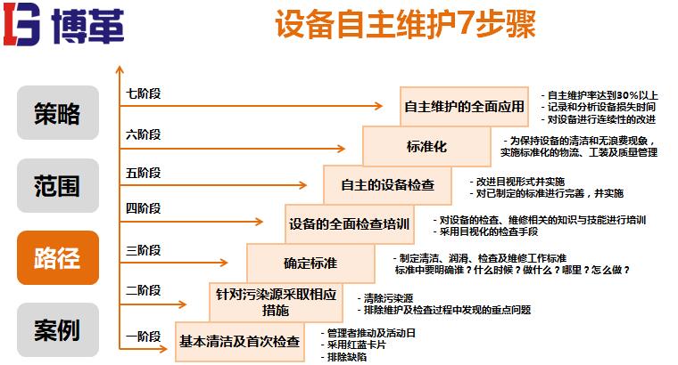 設(shè)備自主維護(hù)步驟