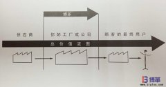 什么是價值流圖分析？