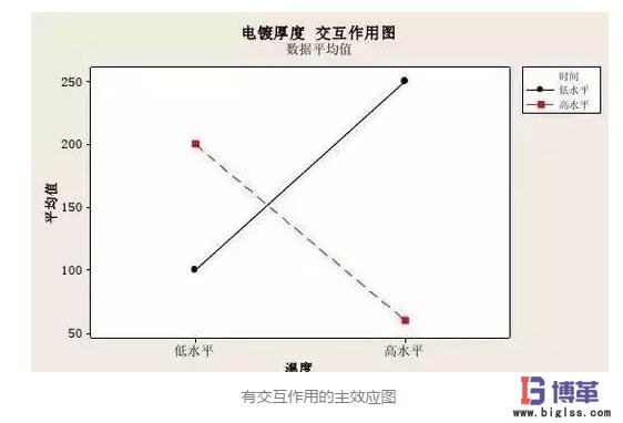 DOE實驗設(shè)計因子有交互性