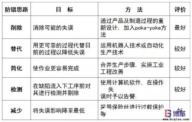 防錯技術的基本思路和策略