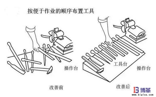 動(dòng)作經(jīng)濟(jì)原則按作業(yè)順序擺放