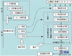 企業(yè)如何進(jìn)行物料搬運(yùn)設(shè)計(jì)？