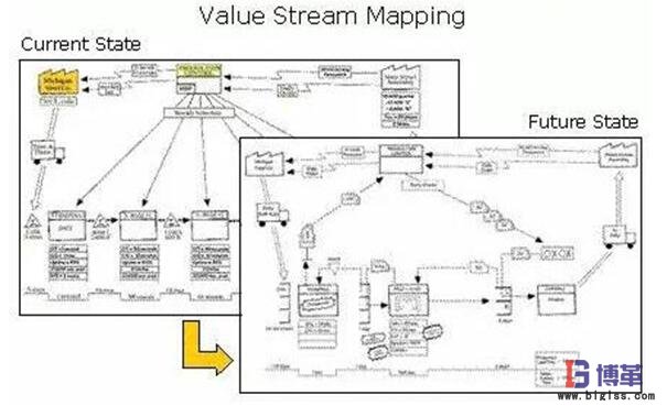 價(jià)值流程圖的當(dāng)前狀態(tài)和未來狀態(tài)
