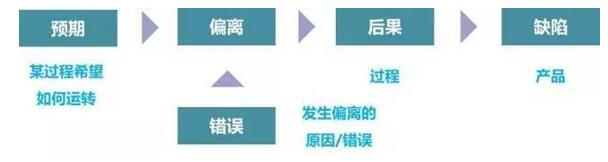 什么是防錯(cuò)？