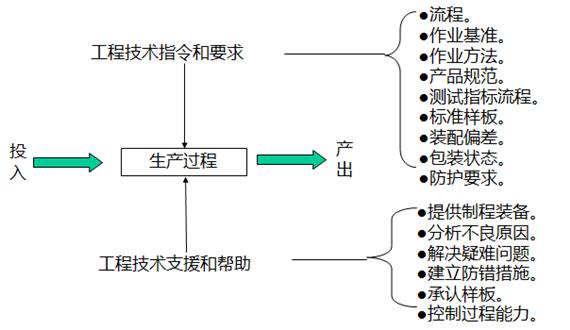 PIE生產(chǎn)過(guò)程