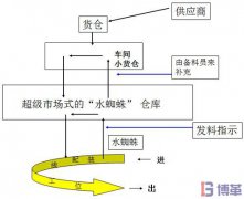 ＂水蜘蛛＂在生產線作業(yè)程序及實施步驟