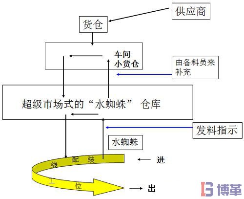 水蜘蛛在生產(chǎn)線作業(yè)運(yùn)作程序