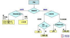 如何選擇正確的SPC控制圖？