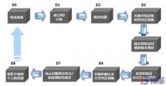 8D報告是什么意思？8個步驟是什么？