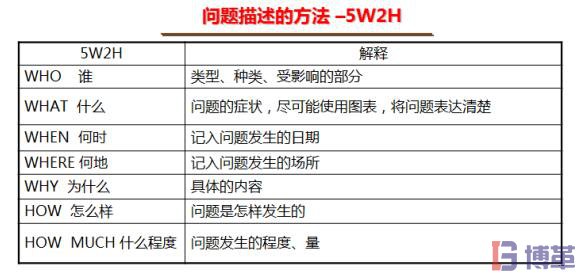 8D報告的問題描述5W2H方法