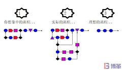 六西格瑪測量階段中為什么需要流程圖？