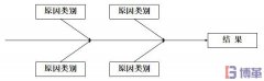 什么是因果圖？因果圖怎么畫？