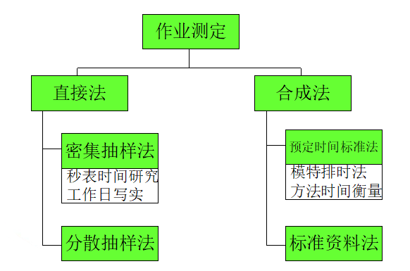 作業(yè)測定的主要方法